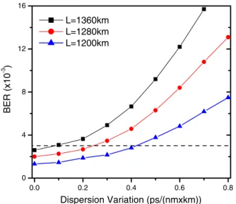 Fig. 11 Comparison of the BER degradations from span length variation (black, red, and blue symbols) and fiber dispersion variation (green inverted triangles)