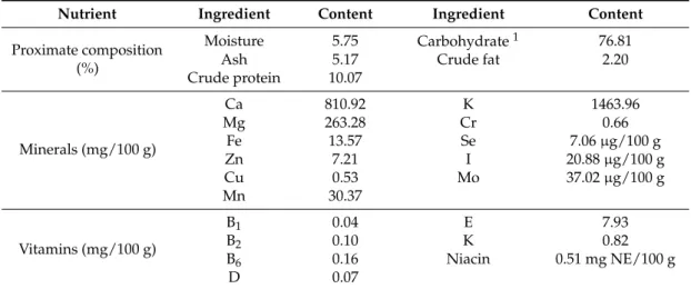 Table 1. Nutrition compositions of the leaves and stems of Rubus coreanus Miquel. Nutrient Ingredient Content Ingredient Content Proximate composition