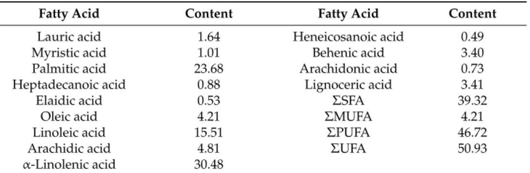 Table 2. Fatty acid compositions of the leaves and stems of Rubus coreanus Miquel.