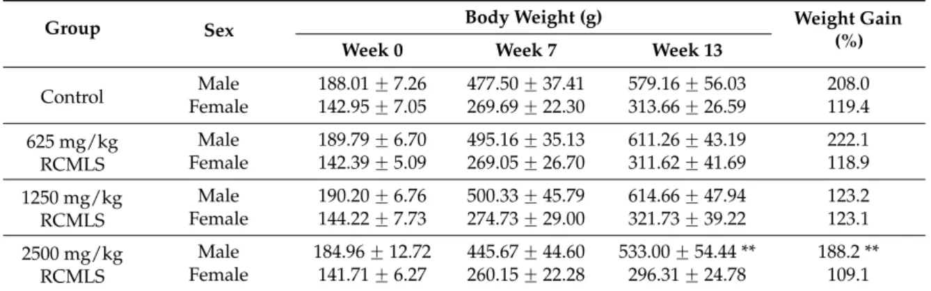 Table 5. Body weight of male and female rats in 13 weeks repeated oral dose toxicity study of the leaves and stems of Rubus coreanus Miquel.