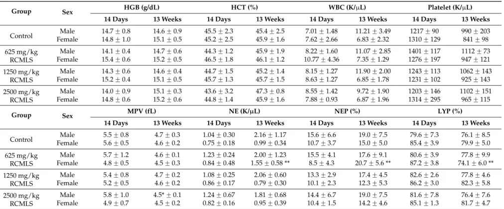 Table 6. Hematological values of male and female rats in 14 days repeated oral dose and 13 weeks repeated oral dose toxicity studies of the leaves and stems of Rubus coreanus Miquel (%).