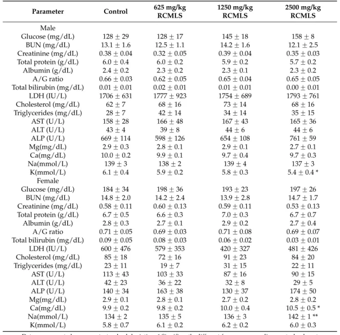 Table 7. Serum biochemistry in 14 days repeated oral dose toxicity study of the leaves and stems of Rubus coreanus Miquel.