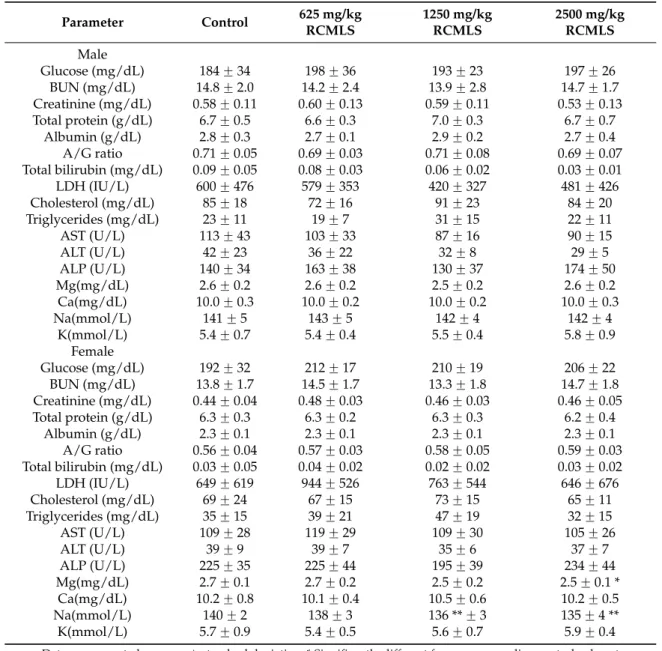 Table 8. Serum biochemistry in 13 weeks repeated oral dose toxicity study of the leaves and stems of Rubus coreanus Miquel.