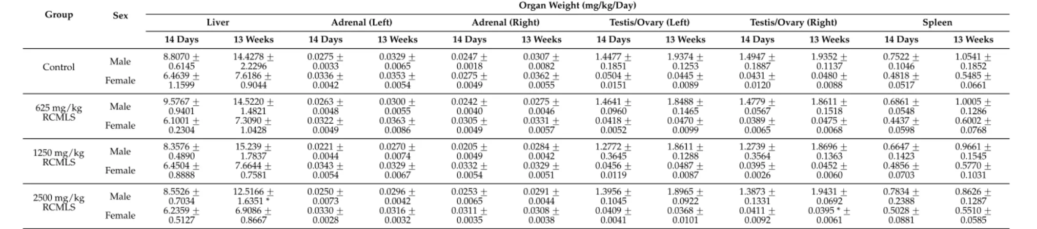 Table 9. Absolute organ weights of male and female rats in 14 days repeated oral dose and 13 weeks repeated oral dose toxicity studies of the leaves and stems of Rubus coreanus Miquel.