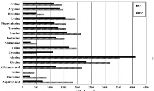 Fig.  1.  Compositional  amino  acids  of  silkworm  powder  (SP)  and  Bacillus  subtilis   ferment-ed  silkworm  powder  (BSP)