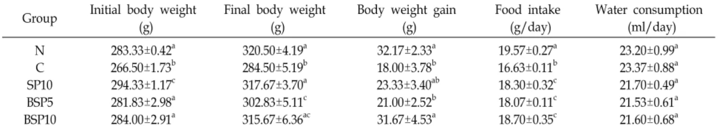 Table  2.  Changes  in  body  weight,  weight  gain,  food  intake  and  water  consumption