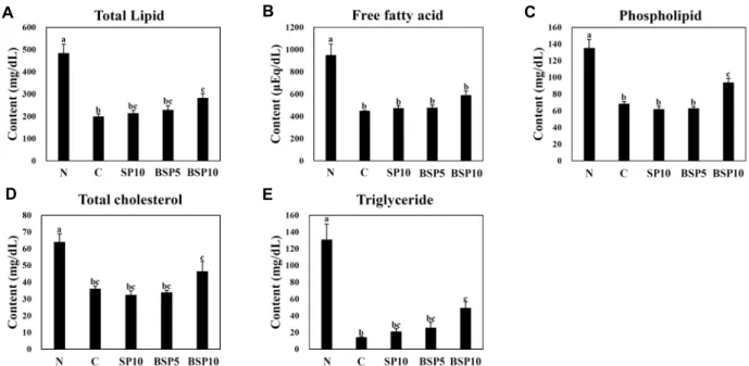 Fig.  3.  Effects  of  SP  and  BSP  on  the  contents  of  Total  lipid  (A),  Free  fatty  acid  (B),  Phospholipid  (C),  Total  cholesterol  (D)  and  Triglyceride  (E)  in  orotic  acid-induced  fatty  liver  model  rats