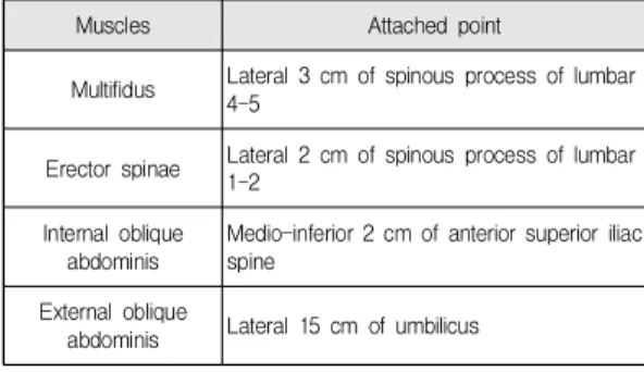 Table  1.  Location  of  EMG  electrodes