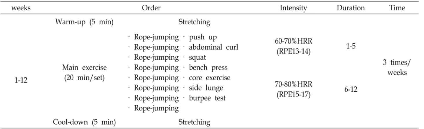 Table  2  Circuit  training  protocol
