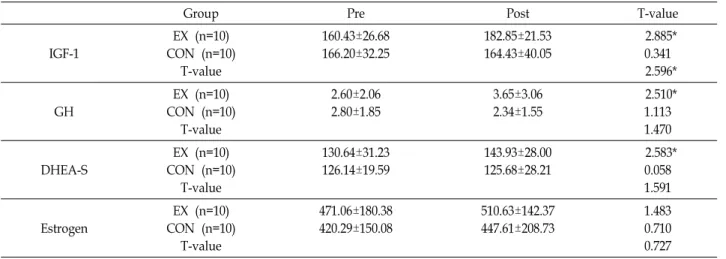 Table  3.  Changes  of  aging  related  hormone  within  each  group