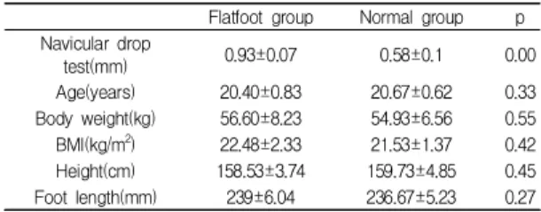 Table  1.  General  characteristics  of  the  subjects  (Mean±SD)                                                (N=30) 