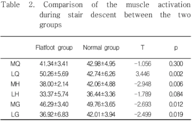 Table  3.  Comparison  of  the  muscle  co-activation  during  stair  descent  between  the  two  groups
