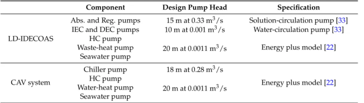 Table 7. Head of each pump.