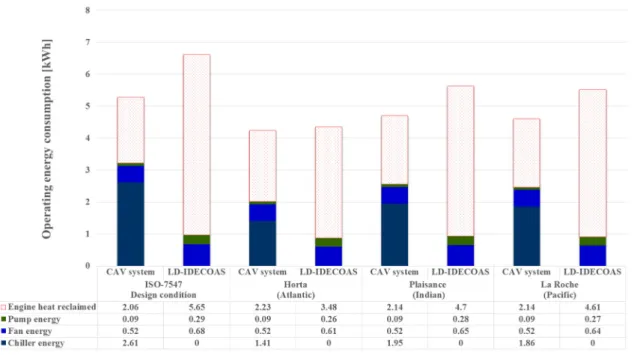 Figure 9. Operating energy consumption under peak cooling load. 