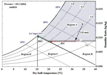 Figure 3. Operation modes of the LD-IDECOAS for OA in region A. 