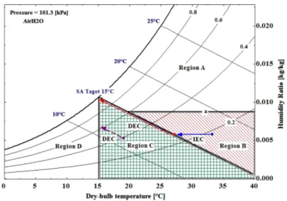Figure 4. Operation modes of the LD-IDECOAS for OA in regions B and C. 