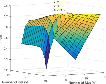 Figure 6. Joint optimization of the number of SUs and the number of bits to get the maximum PSHU