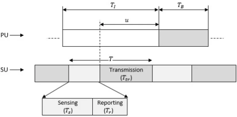 Figure 2. Primary user’s (PU) idle (T I ) and busy (T B ) time representation and Secondary users’ (SUs) time frame (T) structure.