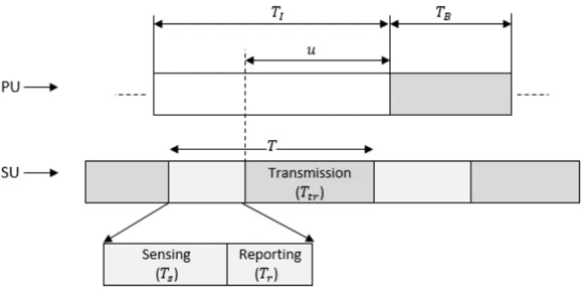 Figure 2. Primary user’s (PU) idle (T I ) and busy (T B ) time representation and Secondary users’ (SUs) time frame (T) structure.