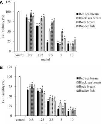 Fig.  2.  Effect  of  acetone/methylene  chloride  (A+M,  A)  and  meth- meth-anol  (MeOH,  B)  extracts  from  4  different  sea  bream   spe-cies  on  the  cell  viability  of  HT-29  human  colon  cancer  cells