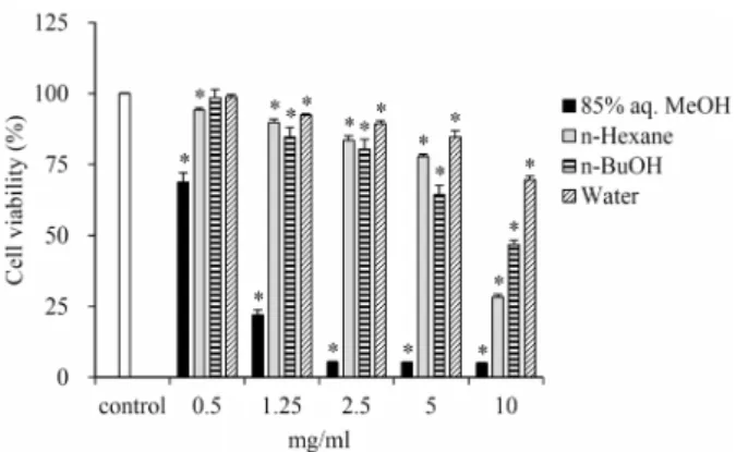 Fig.  4.  Effect  of  solvent  fractions  from  red  sea  bream  (P.  major)  on  the  cell  viability  of  HT-29  human  colon  cancer  cells