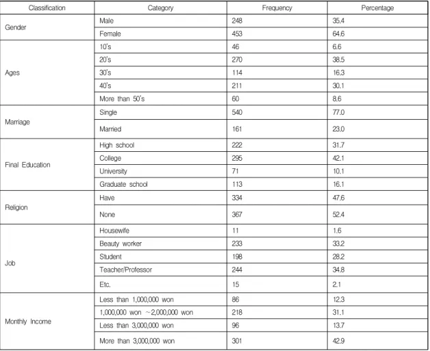 Table  1.  Demographic  Characteristics  of  the  Sample                           