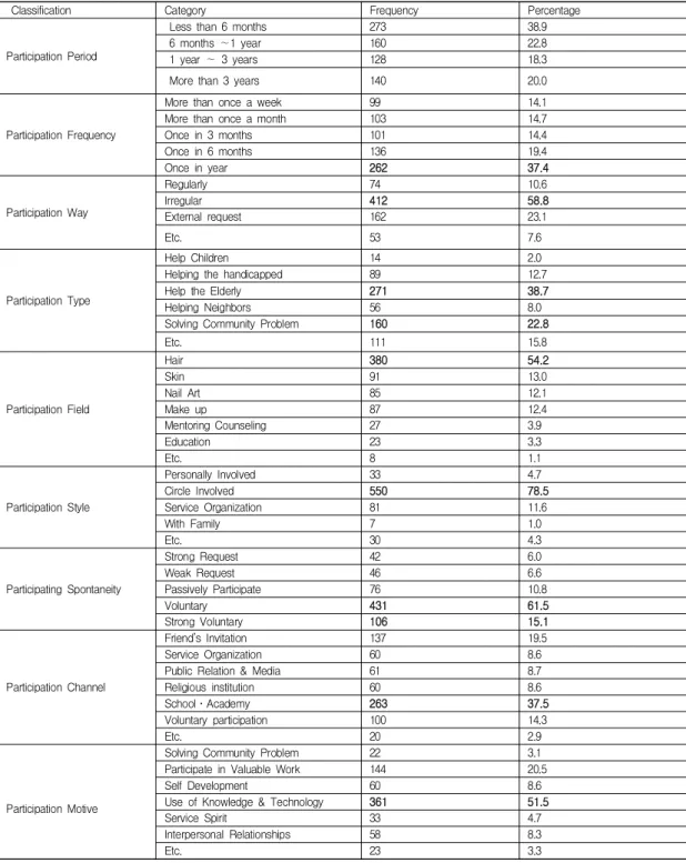 Table  2.  Participation  Characteristics  of  the  Sample                           