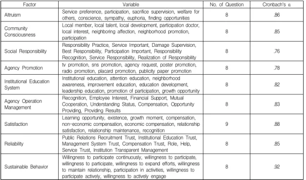 Table  3.  Reliability  Analysis