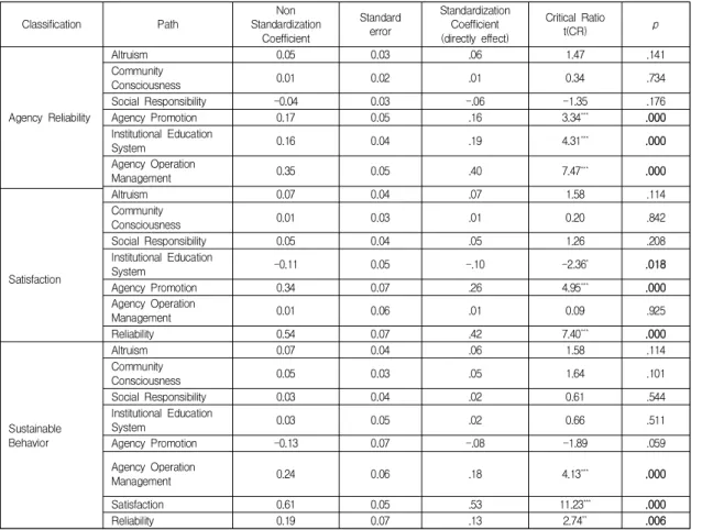 Table  6.  Analysis  of  measurement  model