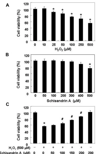 Fig.  1.  Effect  of  schisandrin  A  on  cell  viability  in  H 2 O 2 -treated  SW1353  cells