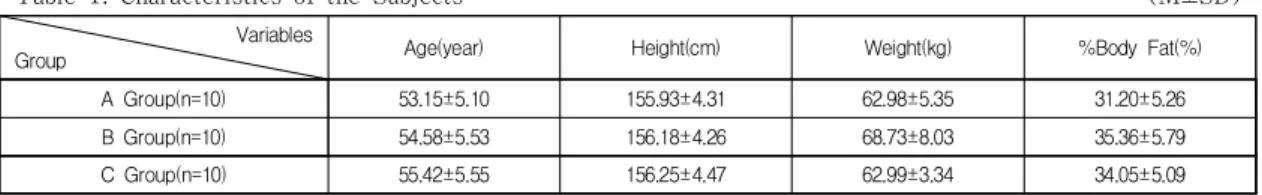 Table  1.  Characteristics  of  the  Subjects                                                                                                                      (M±SD) Variables