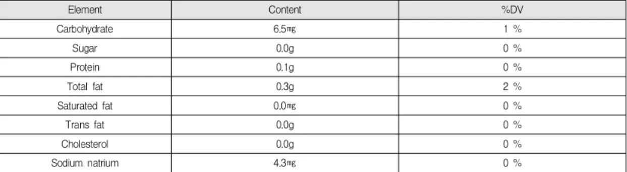 Table 5 showed the result of glycated hemoglobin analysis of each group. According to the results of Table 5, Group A showed 5.51±0.34% and 5.57±0.26%