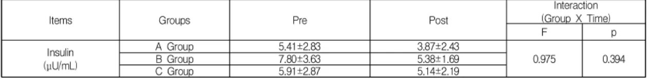 Table  4.  The  Changes  in  Insulin  after  Combined  Exercise  with  Acaiberry  Ingestion  for  8  Weeks      (M±SD)