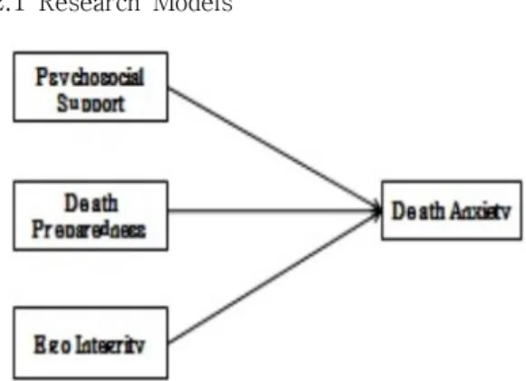 Fig.  1.  Research  Models