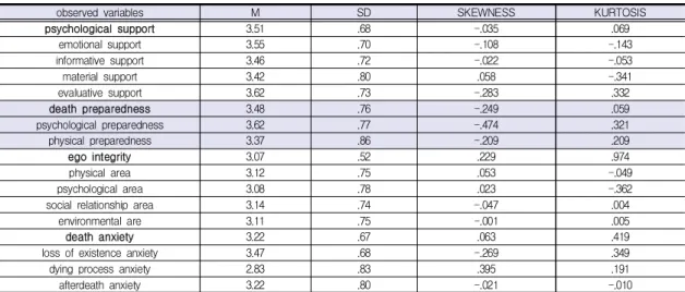 Table 2 showed the results of conducting goodness of fit test in the measurement model through confirmatory factor analysis in order to test whether index variables measure related latent variables correctly.