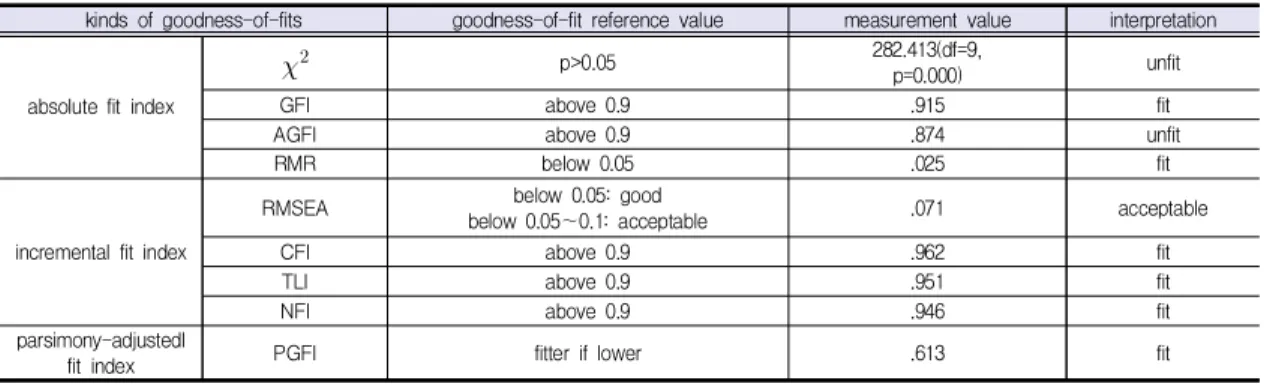 Table  3.  The  results  of  confirmatory  factor  analysis  on  the  measurement  model 