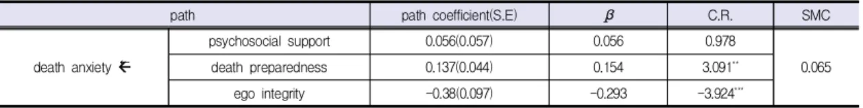 Table  5.  The  path  coefficients  of  the  structural  model