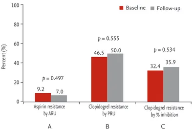 Figure 4. Incidence of drug resistance. (A) Aspirin resistance,  defined as aspirin reaction unit (ARU) ≥ 550