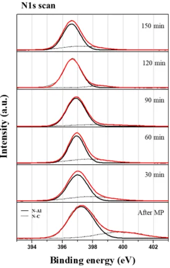Fig. 8. Binding energies of core level of N1s scan.