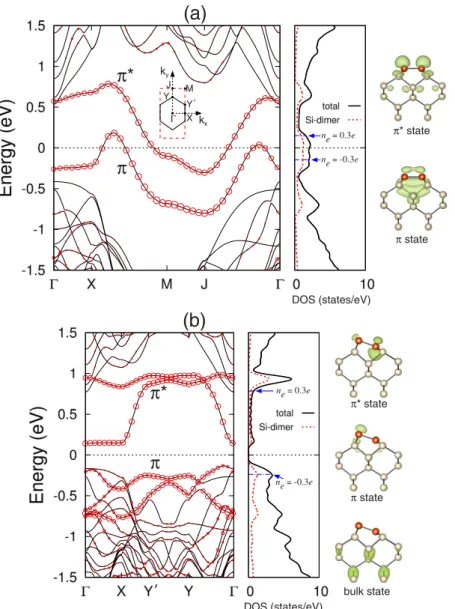 Figure 2.  Calculated surface band structures of (a) the p(2 ×  1) and (b) c(4 ×  2) structures