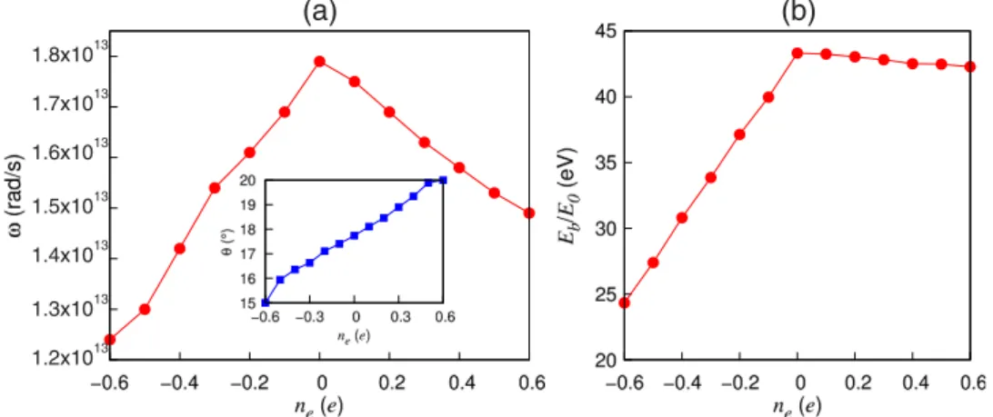 Figure 5. (a) Zero-point frequency ω and (b) the ratio of the energy barrier E b  and the zero-point energy  