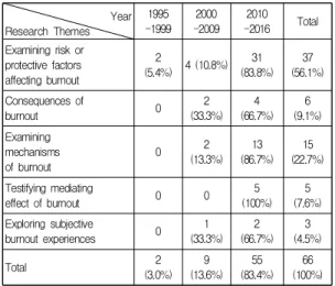 Table  2.  Research  themes  by  period Year Research Themes 1995 -1999 2000 -2009 2010 -2016 Total Examining risk or protective factors affecting burnout 2 (5.4%) 4 (10.8%) 31 (83.8%) 37 (56.1%) Consequences of burnout 0 2 (33.3%) 4 (66.7%) 6 (9.1%) Exami