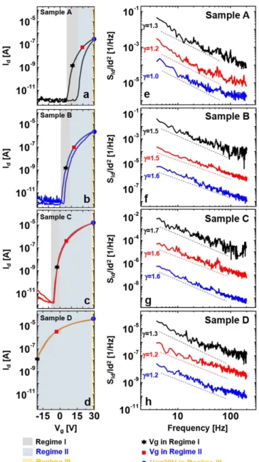 Figure 1.  Transfer I-V curves and drain current normalized noise spectral densities (SId/Id 2 ) for pure  ZnO [Sample A] and Al-evaporated ZnO TFTs [Samples B, C, and D]