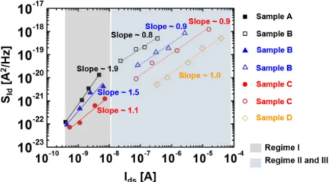 Fig. 3), the slope was found to vary from 1.9 to 1.1 depending on the sample (Sample D was excluded due  to its high leakage response in regime I)