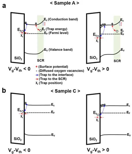 Figure 4.  Gate voltage-dependent band diagrams for depicting the noise behaviors of Samples A and C