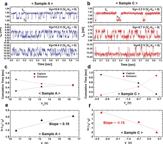 Figure 5.  Time domain RTN traces for Samples A and C. The gate voltages in the vicinity of regime 