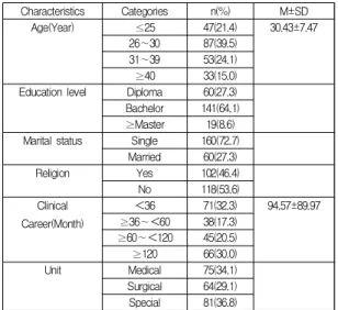 Table  1.  General  Characteristics 