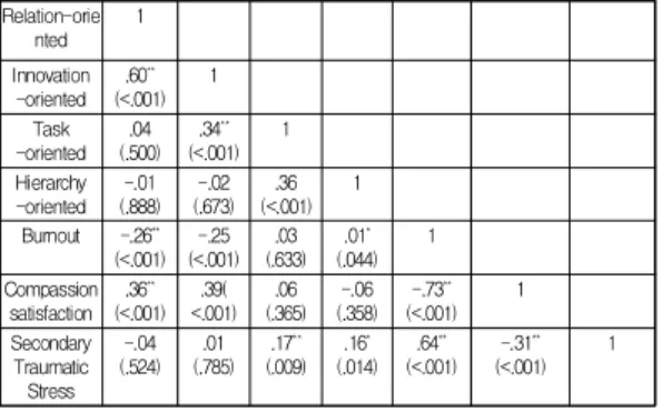 Table  5.  Factors  Affecting  of  Professional  Quality  of  Life Variables Categories β t p Compassion Satisfaction Innovation-Oriented .289 3.88 <.001Marital status.2554.29<.001Relation-Oriented.1962.63.009Age-.098-.48.628 Clinical experience .121
