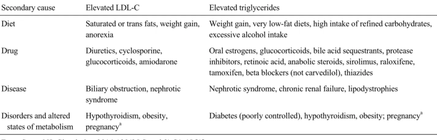 Table 1. Secondary causes of hyperlipidemia most commonly encountered in clinical practice Secondary cause Elevated LDL-C Elevated triglycerides