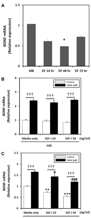 Fig  2.  BDNF  mRNA  levels  determined  by  real-time  qPCR  in  C2C12  cells  cultured  for  24  hr  in  the  absence  (control)  or  presence  of  IGF-I  (0-50  ng/ml)  with  HDAC  inhibitor  SAHA  (5  µM)  at  different  medium  condition